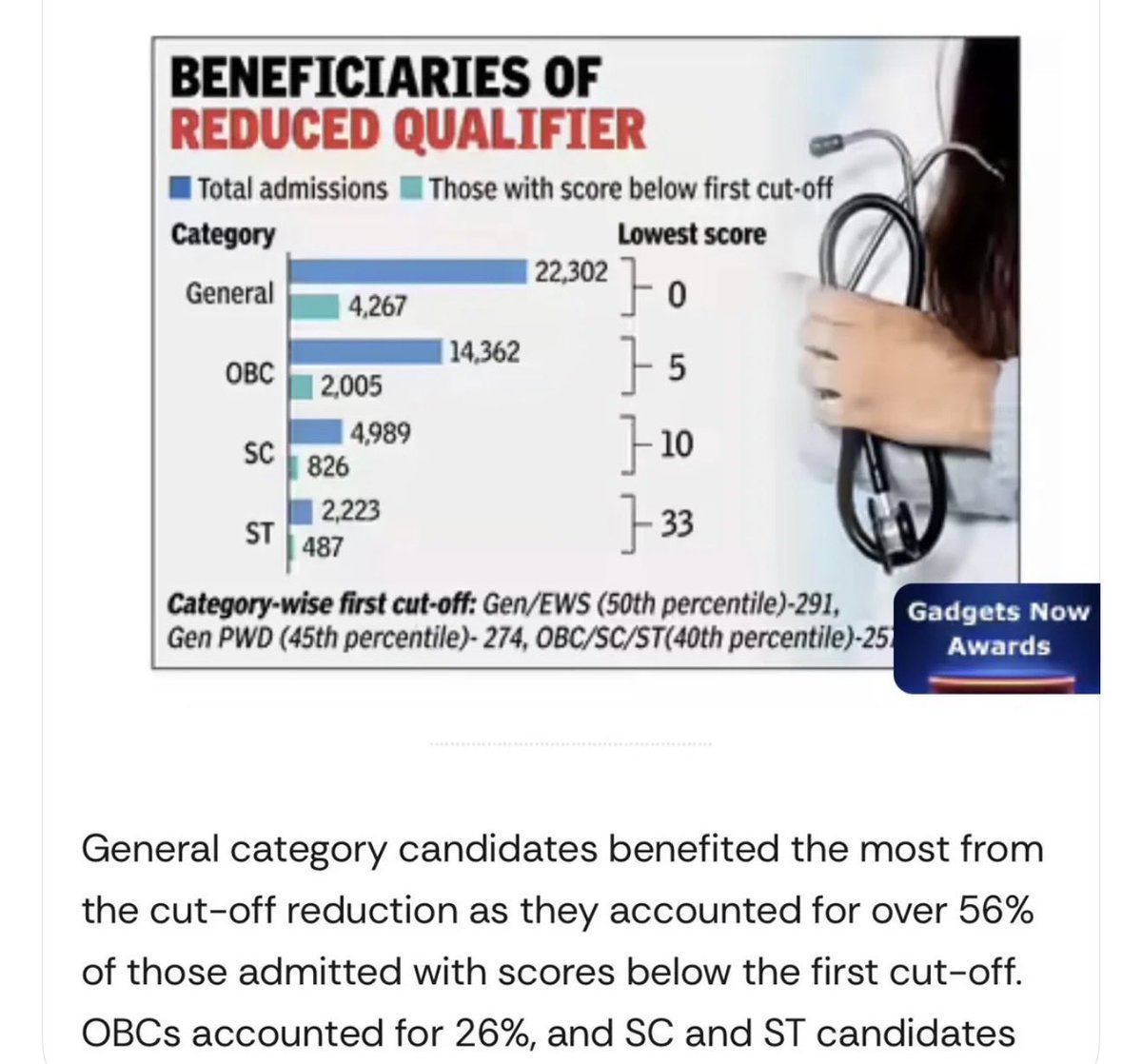 theabhinavkumar's tweet photo. @RHA_moment @LANDN Jab tumhe seat paise se mil hi jaari hai 0 number pe to deserving ka gyan kyo baat rahe ho ? 0 number pe doctor banage baad maie deserving ka gyan batenge

https://t.co/y6M9E3FnXh https://t.co/WmyUFU1Dh9