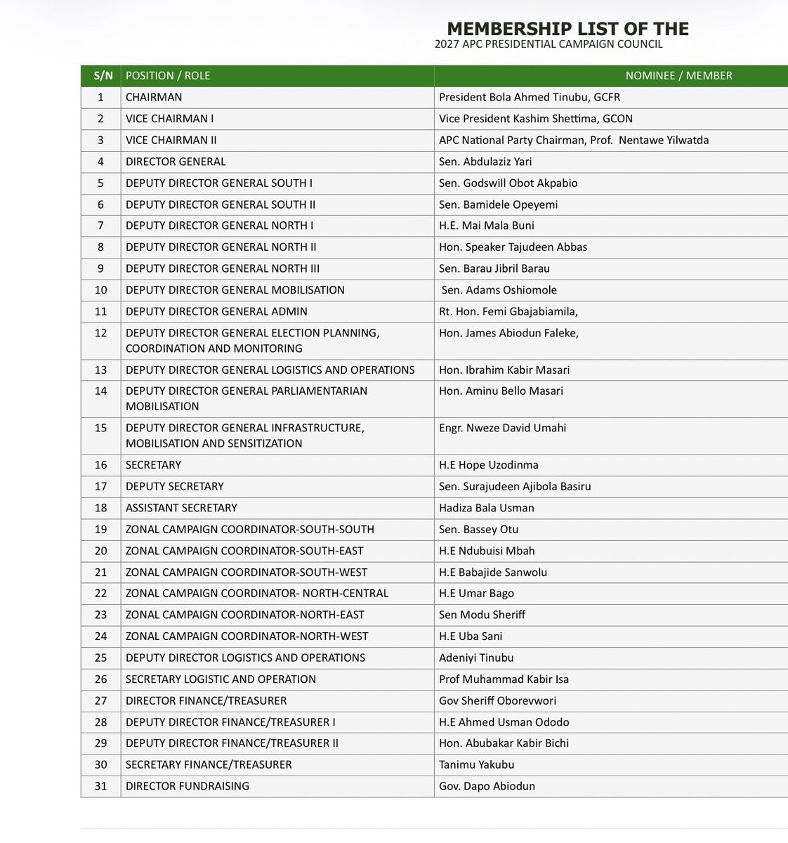 HarmlessHQ's tweet photo. Okpebholo dropped from Tinubu's campaign list. Hope Uzodimma to serve as secretary, while the Chairman of Nigeria's revenue collection, would be in charge of raising funds for the campaign. https://t.co/hDy2PkJIBY