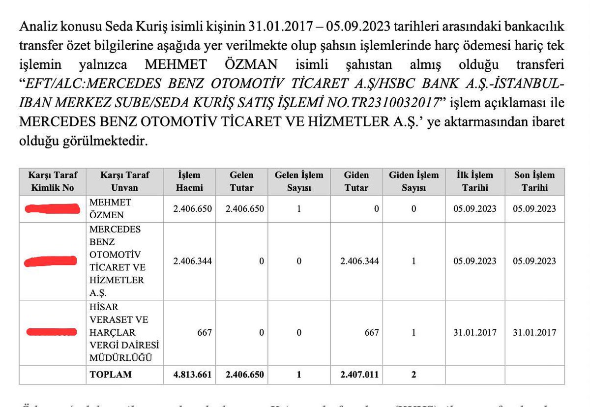 nedimsener2010's tweet photo. HER YOL FETÖ’YE ÇIKIYOR…

Hilmi Tuna Kuriş’in yasa dışı yollarla yurt dışına kaçış hazırlığına yardım ettiği belirlenen, FETÖ savunucusu eski İçişleri Bakanı İdris Naim Şahin’e tahsisli aracın kayıtlı olduğu şirketin sahibi ve aynı aracın şoförü olarak yakalanan Mehmet Özmen hakkında dikkat çekici yeni tespitlere ulaşıldı. 

Özmen’in, Alihan Kuriş’in eşi Seda Kuriş adına Mercedes C200 4MATIC araç alınması için 2 milyon 406 bin 650 TL gönderdiği, FETÖ/PDY silahlı terör örgütüne üyelik dahil çok sayıda suçtan adli işlem kaydının bulunduğu ve adına servet değerinde çok sayıda gayrimenkul kayıtlı olduğu belirlendi.