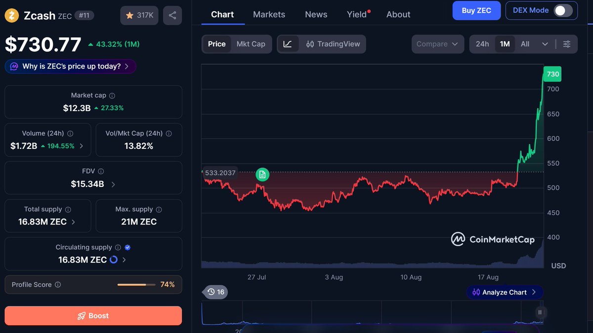 BurysCrypto's tweet photo. $ZEC will hit $2,000 in the bull run, it's not even a joke https://t.co/ulosu9V7LH