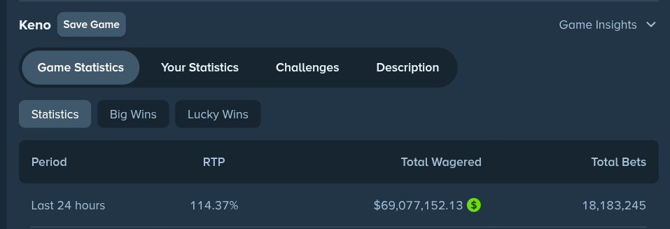 ItsBlackey's tweet photo. High roller TheGambler1999 changed last 24 hrs keno rtp after win $8 million dollar 🤯 https://t.co/xS9t4qNHIh