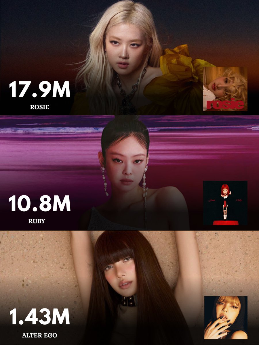 rsfiles97's tweet photo. First day album streams by K-pop female soloist on global Spotify history: (excluding collabs) https://t.co/TzmaSZBAih