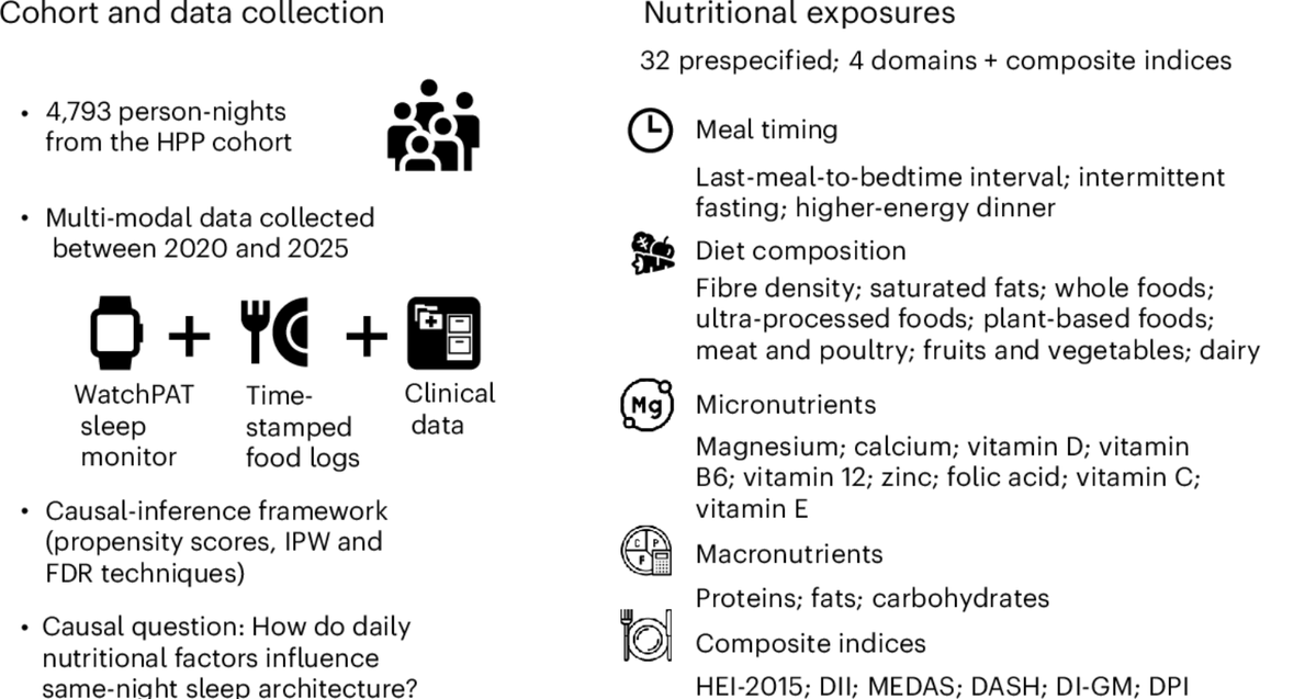 CeoImed's tweet photo. なんと！！！
 
「今日食べたものが、その夜の睡眠構造に影響する？」
Nature Health
 
・4,793人の食事記録と睡眠データを解析
・食物繊維が多い日は深い睡眠が多い傾向
・食品の種類が多いほど夜間心拍数が低い
・夕食が重い日は睡眠時間が長い一方、夜間心拍数は上昇
 
https://t.co/nb82ez2Oje https://t.co/ByJgrX4E7H
