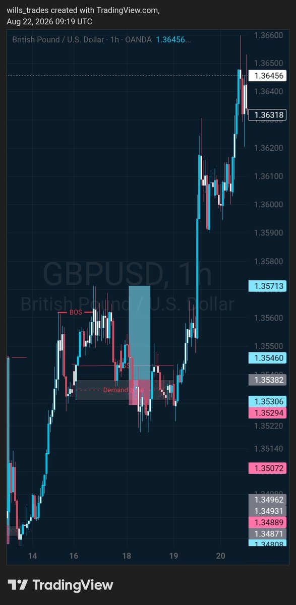 willstrades01's tweet photo. It takes the money first. Then it takes the confidence. Then, if you let it, it takes the part of you that used to believe in anything. @eurusd @gbpusd

✅Sl hit
✅Tp hit
  📈 Lesson learned the market does not always respect your position https://t.co/3jHAVnboUv