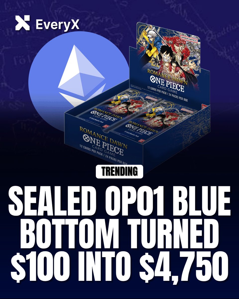 everyx_io's tweet photo. While the crypto market has seen solid growth over the last few years, the real alpha has been sitting in sealed trading card boxes. If you bought Ethereum back in late 2022, you'd be looking at a respectable ~190% return today.

But if you secured a Wave 1 "Blue Bottom" English One Piece Romance Dawn Booster Box at its $100 MSRP? You’d be sitting on a staggering 4,650% gain, with pristine sealed boxes now commanding upwards of $4,750 on the open market.

As global liquidity shifts, the premium collectible market is proving that tangible, scarce assets can aggressively outperform traditional digital currencies.

#OnePieceTCG #OP01 #RomanceDawn #Ethereum #ETH #Web3 #AlternativeAssets #TCGMarket #EveryX #EveryXNews