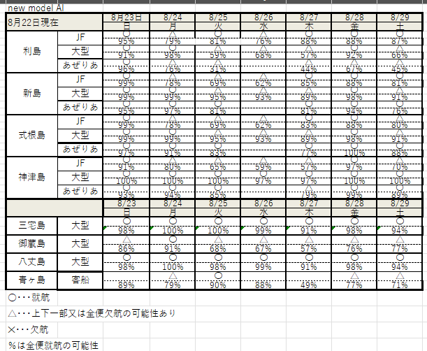 AI64742613's tweet photo. #東海汽船 #神新汽船 #伊豆諸島開発 #利島 #新島 #式根島 #神津島 #三宅島 #御蔵島 #八丈島 #青ヶ島航路のAI就航予測 各島着日の予測 https://t.co/tqaJm7O9I2