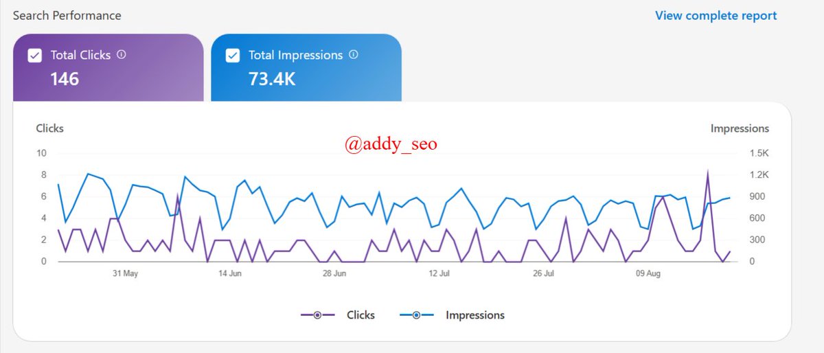 addy_seo's tweet photo. Website owners: don’t ignore Bing 👀

This site has already generated:

→ 73.4K impressions
→ 146 clicks

If you’re doing SEO for Google, also:

✅ Set up Bing Webmaster Tools
✅ Submit your sitemap
✅ Check indexing
✅ Optimize queries already getting impressions

You’re creating the content anyway.
Make sure Bing can find it too. 📈
#SEO #OrganicGrowth