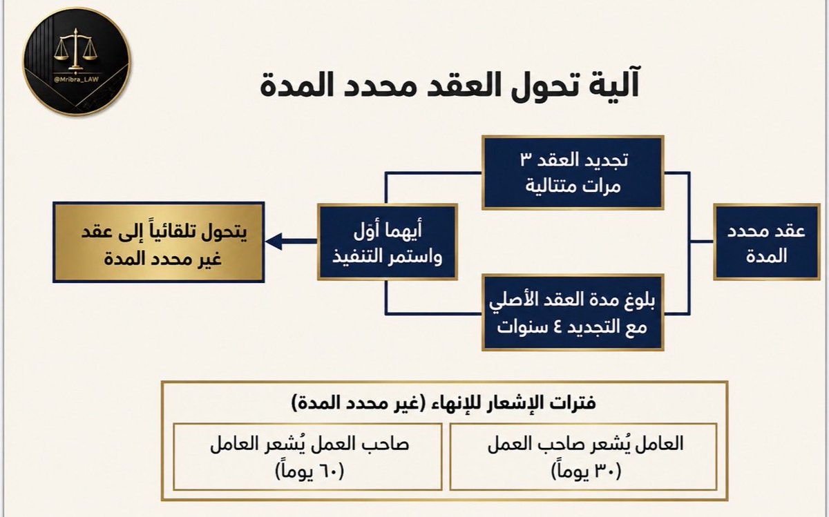 Mribra_LAW's tweet photo. متى يتحول العقد من محدد المدة الى عقد غير محدد المدة في نظام العمل؟ https://t.co/YrwiP5ELDY