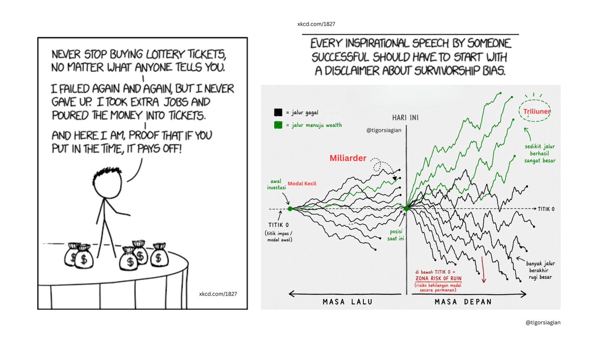 tigorsiagian's tweet photo. Survivorship bias in a nutshell. https://t.co/d7ypKxZX9v