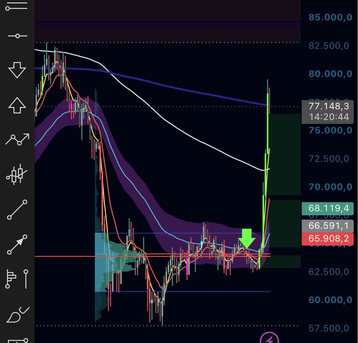 PatrioTrades's tweet photo. @KryptoFynn Der make or Break Punkt ist die 800DEMA https://t.co/O1w8HbWxe3