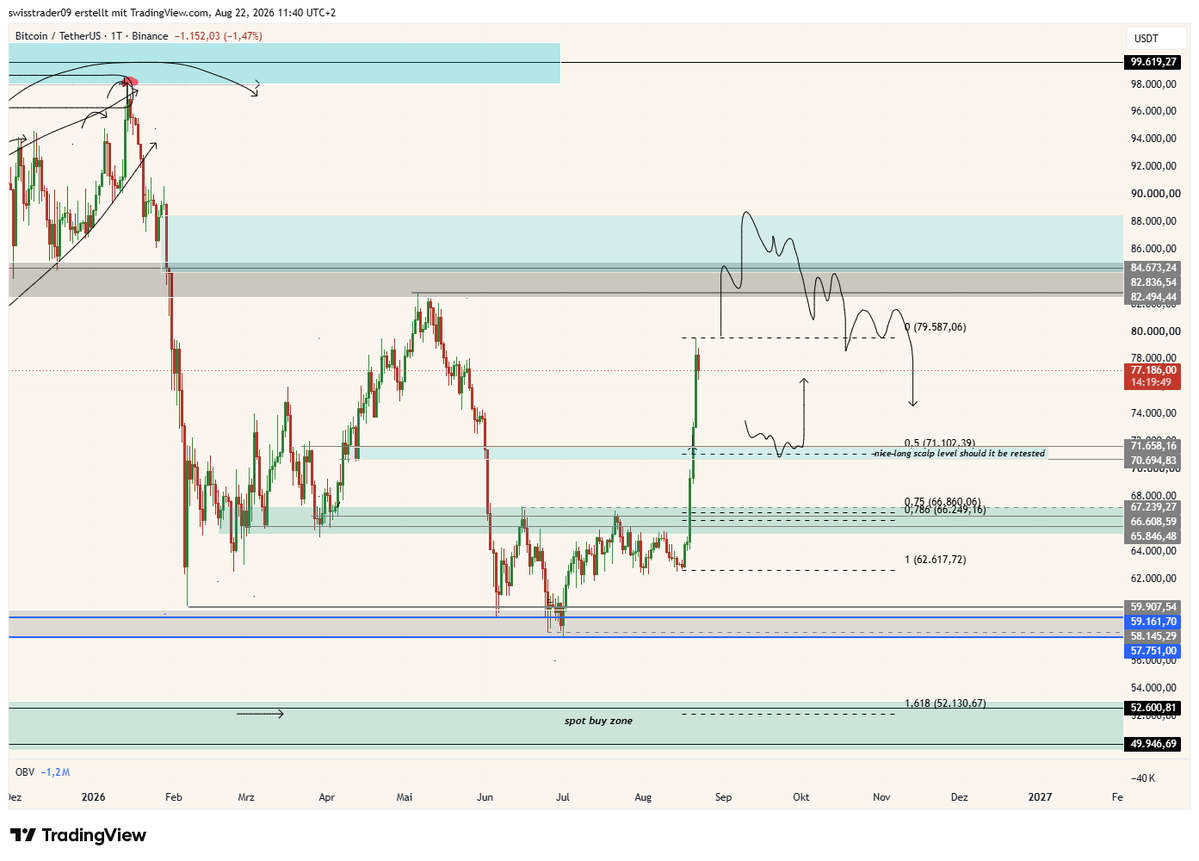 swisstrader09's tweet photo. $BTC i have two triggers which i'd like to keep an eye on

while this current move could well continue until the Mai high is swept (82.5k lvl), i'd rather see a small local top now already and a retest of the 0.5fib area (liquidity there aswell) for a nice long scalp

should we run the highs, i'll be looking for short swings in the inefficiency area above 84.5k