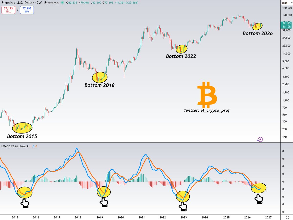el_crypto_prof's tweet photo. #Bitcoin 

$BTC is on the verge of a bullish crossover on the 2-week MACD.👀🔥

Every time this has happened, it has confirmed the bottom and marked the start of a bull market for crypto. https://t.co/ER8BfK3RxL