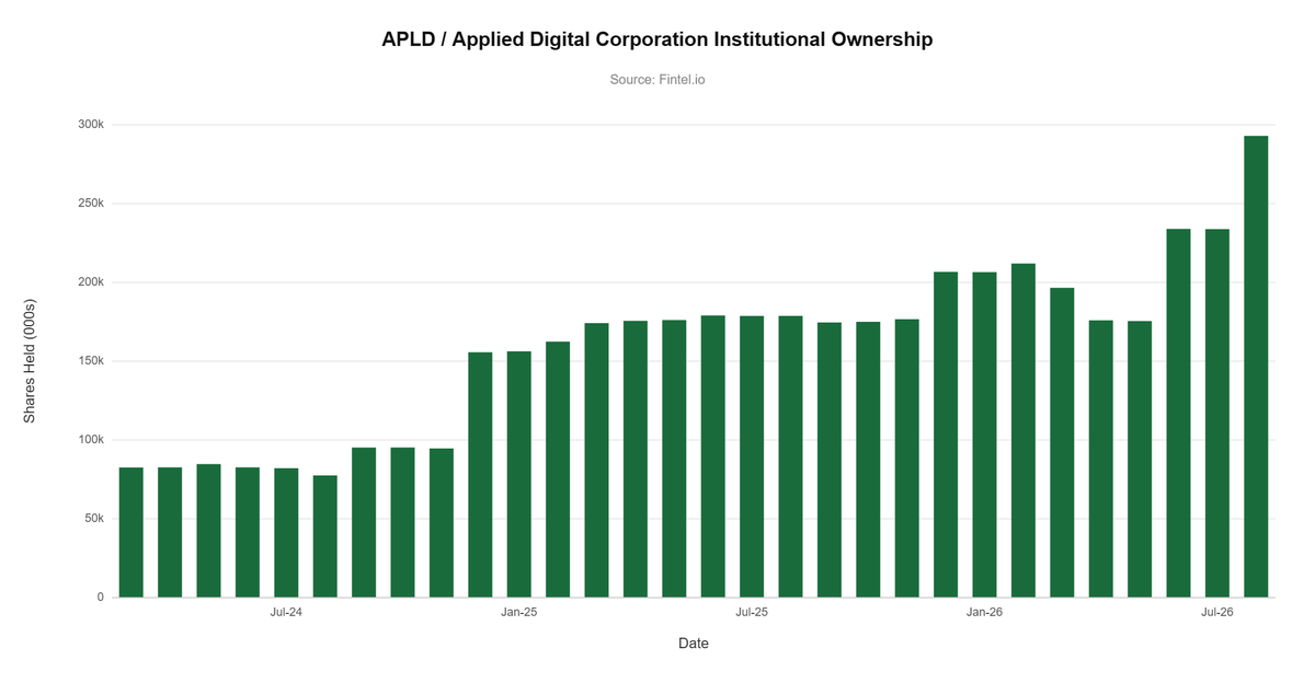 TheRetailRadar's tweet photo. $APLD - Institutional Ownership

891 institutions now hold ~293M shares — up ~64% from ~179M a year ago, with ~59M added in the latest filing update alone. Hood River, Vanguard, BlackRock and Jane Street are all on the book. Shares slipped 5% Friday. 👀 https://t.co/gwEyOWjTbx