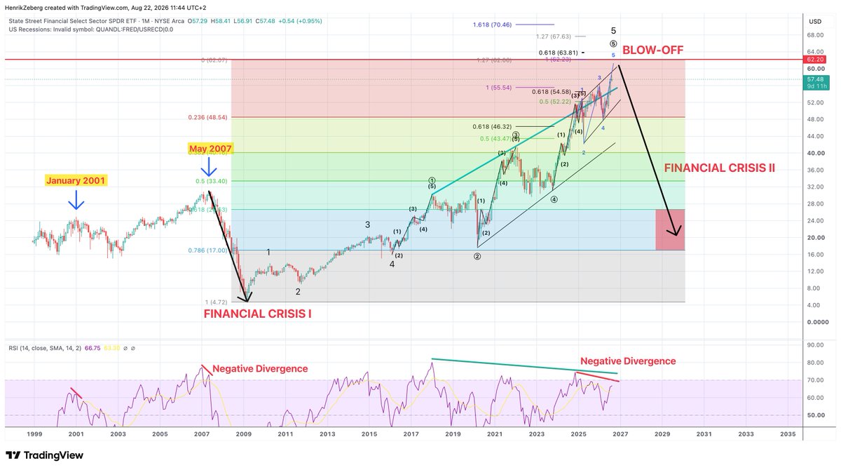 HenrikZeberg's tweet photo. US Financial Sector #XLF

Not all "there" yet! But soon....!

Get ready for "Financial Crisis II"

Remember - I still see Tech stocks up strongly into last phase.

But this 👇 honestly concerns me!

I will write an article on "How to Prepare"... stay tuned for that!