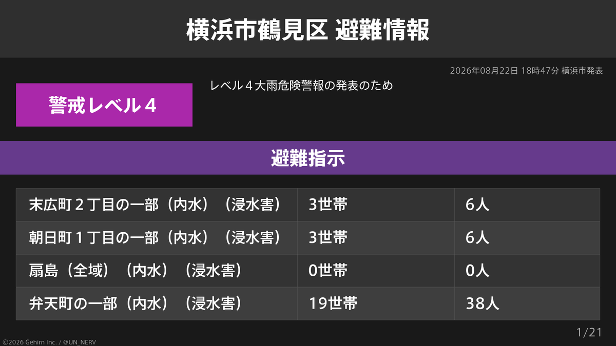 UN_NERV's tweet photo. 【神奈川県横浜市鶴見区 避難指示】
神奈川県横浜市鶴見区の12,853世帯25,706人に避難指示が発令されています。
発令理由: レベル４大雨危険警報の発表のため https://t.co/y6uhOIsSC3
