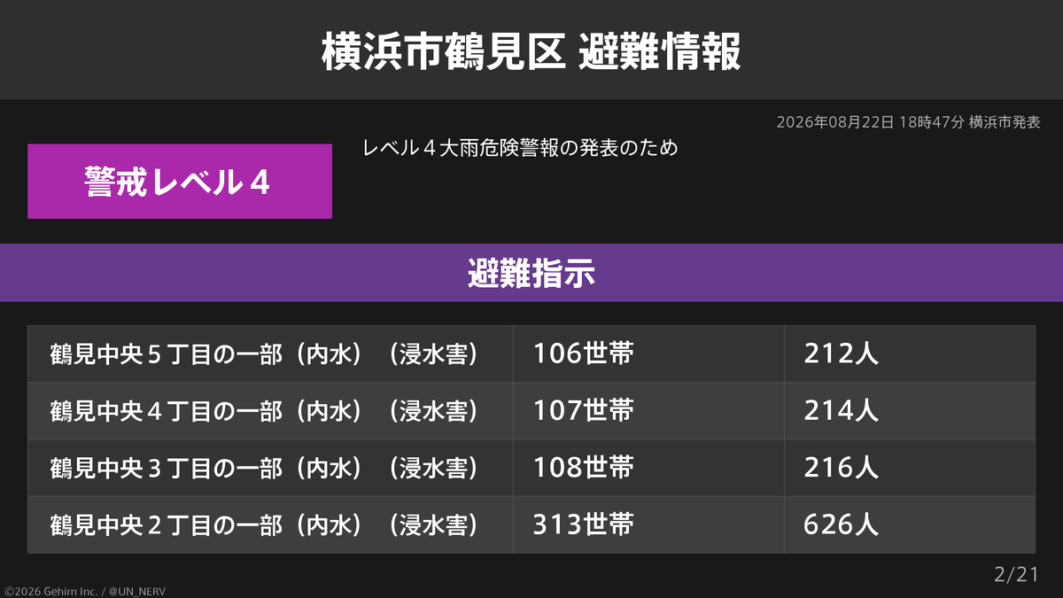 UN_NERV's tweet photo. 【神奈川県横浜市鶴見区 避難指示】
神奈川県横浜市鶴見区の12,853世帯25,706人に避難指示が発令されています。
発令理由: レベル４大雨危険警報の発表のため https://t.co/y6uhOIsSC3
