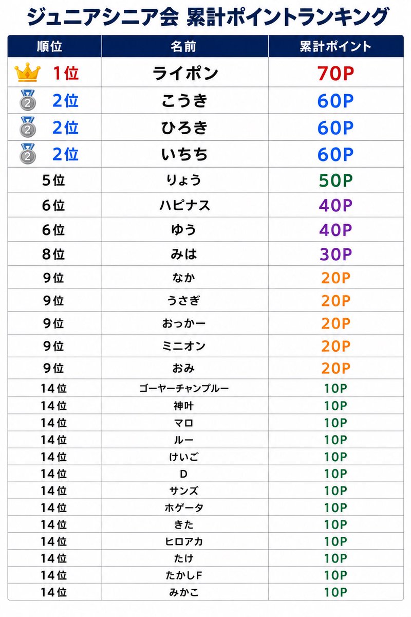 hiroshima0321's tweet photo. 累計ランキングです！ https://t.co/JVPOIPjrR8