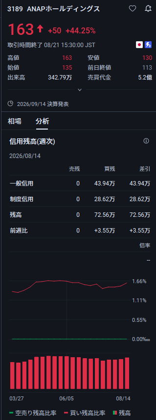 tyhhk's tweet photo. 最後に改めて厳重にお知らせします

3189：161円
予想価格：3桁
太陽誘電、Kioxia、藤倉、三菱重工――これらの銘柄は、株価が上昇する前に注目しておく価値があります。

世の中に「絶対」というものはないからこそ、話題が盛り上がる前に情報を集めておくことが特に重要です。

ぜひ注目して「いいね」 https://t.co/SXjnuabydb