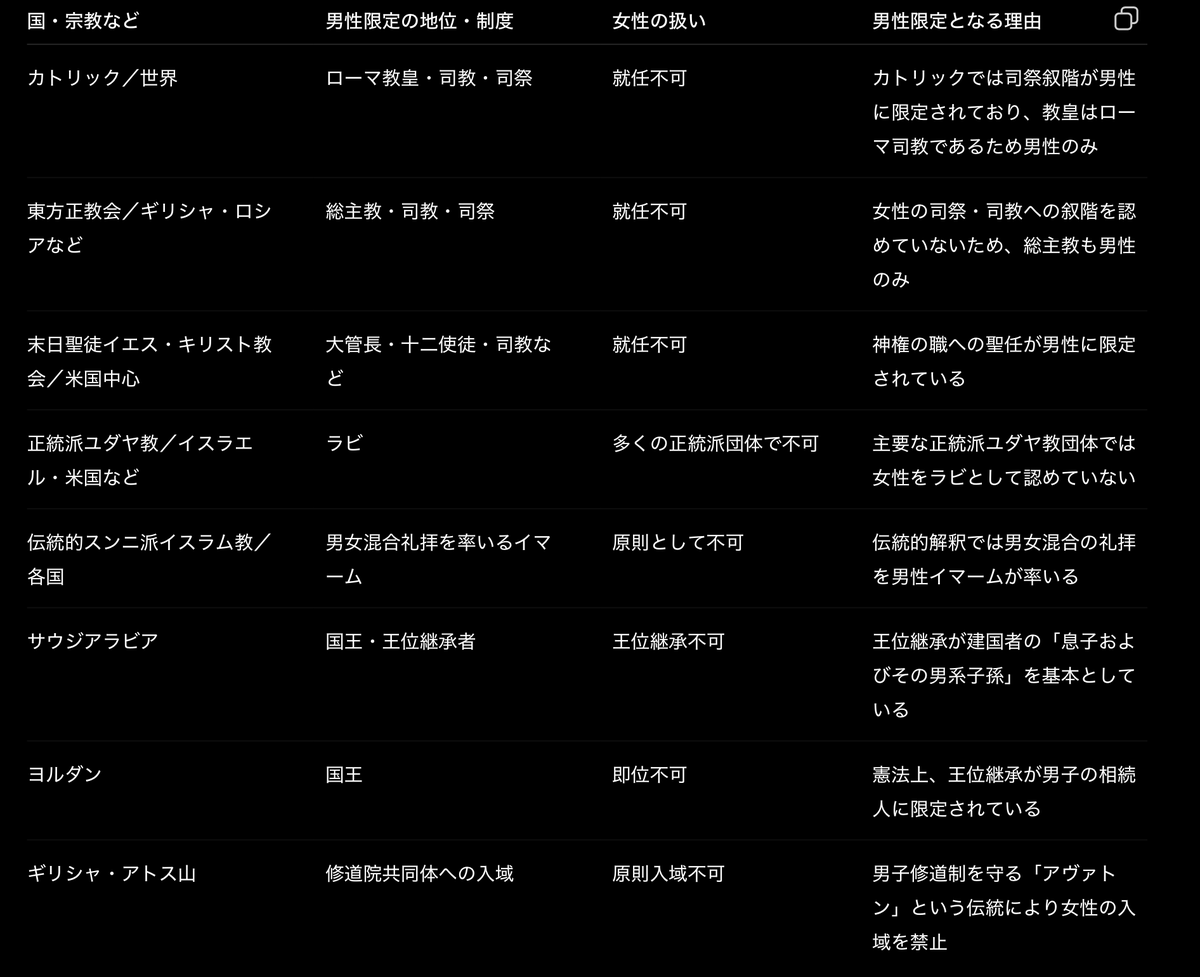 over02020202's tweet photo. @livedoornews 各国の女人禁制。
まずはこれを批判しろ。
ダブスタのエセフェミニストども！ https://t.co/S06aKc4jHK