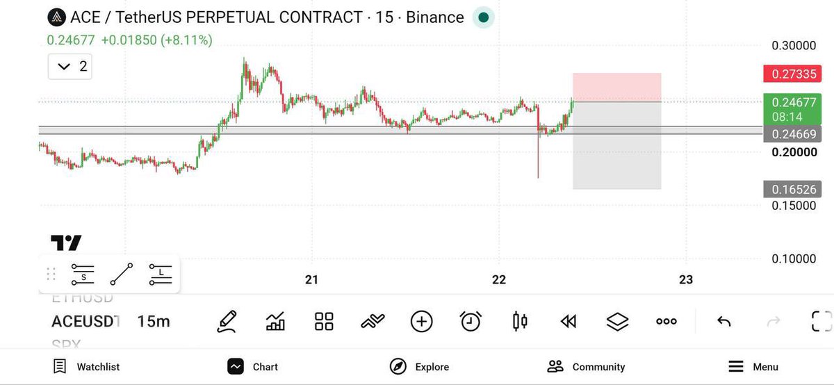 MrAlexanderReed's tweet photo. ⭐️$ACE/USDT  SHORT

🛡Leverage : Cross 50x75

‼️Entry : 0.24669

⚡️Take Profits:
1️⃣TP1   0.23600
2️⃣TP2   0.21996
3️⃣TP3   0.19775

❌ Stoploss : 0.32030
#cryptocurrency 
https://t.co/MqvEYLtYgG https://t.co/Ad99WOzwAX