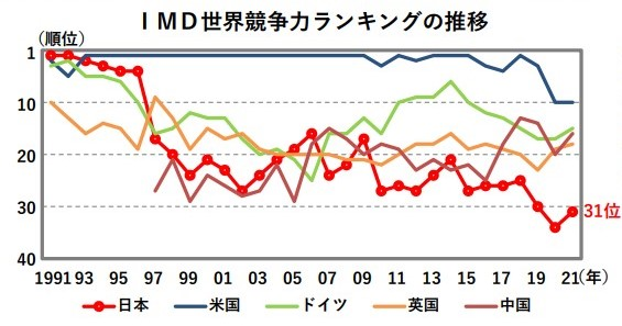 t77VQkZKDzLpvdz's tweet photo. そもそも「女が増えないと科学が衰退する」という女子枠の設定からして大嘘の可能性大なんだよな。

むしろ日本の国際競争力が世界トップだった時は、今よりずっと男性中心でジェンダーバランスが偏���ていた。

女性研究者の割合は年々増え続けているが、日本の国際競争力は上がるどころか凋落の一途を辿っている。
因果関係は不明だが、少なくとも女性研究者の増加と日本の国際競争力低下との間には相関関係がある。

「女が増えないと科学が衰退する」という珍説よりは、
「女が増えると科学は衰退する」の方がまだ相当性は高いのではないか。