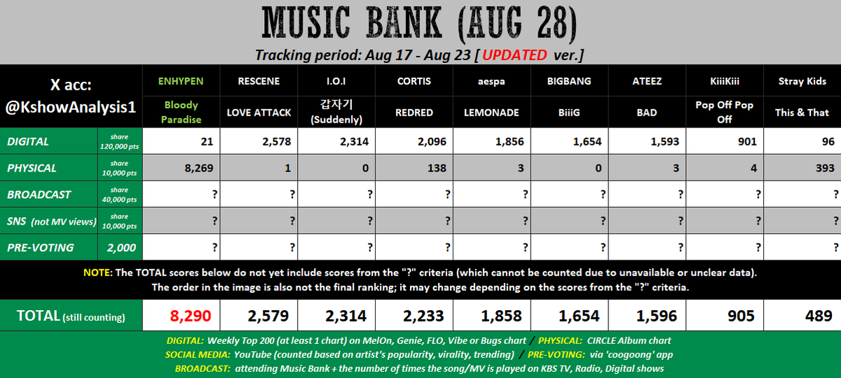 KshowAnalysis1's tweet photo. 💚 [update] 260828 - MUSIC BANK

#ENHYPEN: Win Pre-voting. Keep streaming the song.

For other artists/groups, if fans decide to compete, buy more albums to raise Physical points and/or check if your bias is appearing on many KBS shows this week (for higher Broadcast points), then need to win Pre-voting by a huge gap.