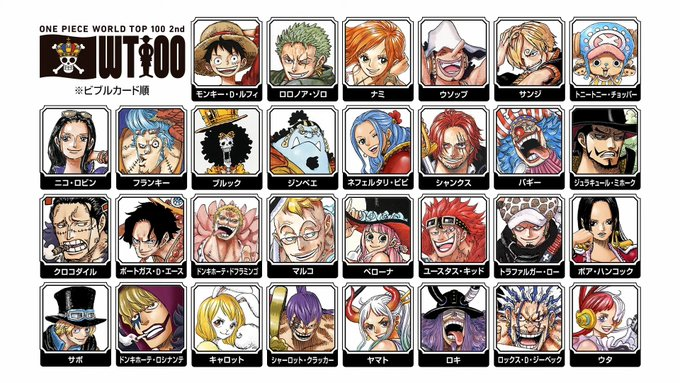 animeupdates's tweet photo. 'ONE PIECE' Worldwide Popularity Poll —Top 30— Revealed! https://t.co/eo1Fm37mHM