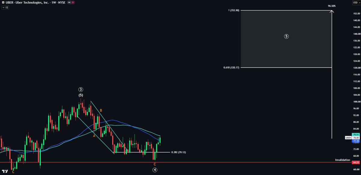 EchoAnalysis's tweet photo. $UBER Looking primed 👀

I bought on Tuesday and price closed the week above the 200DMA which is great.

Going into next week I want to see price reclaim the 50WMA. Once that happens this can fly.

Wave 5 target: 96% 🚀 https://t.co/GVwjafIQWy