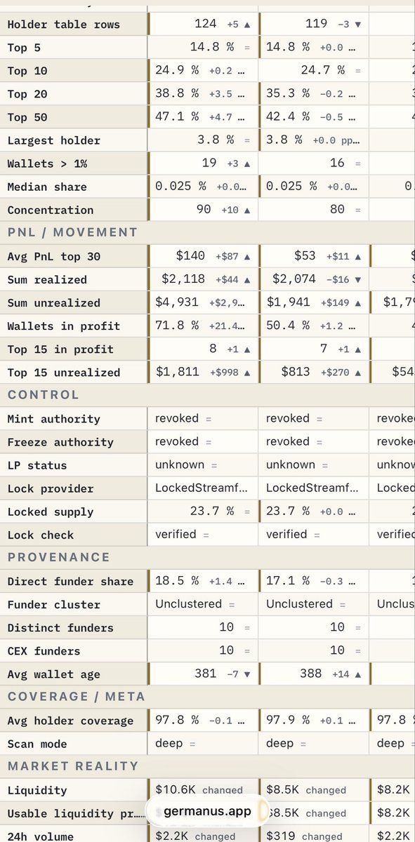 GermanusApp's tweet photo. Mobile UI Update

We’ve made the mode view smoother and more responsive on mobile, reducing the laggy feel during navigation.

We’ve also cleaned up the Holder table: the additional information for Early Buyers and Holder Compare is now hidden behind a simple info button. https://t.co/ySiTmZlw1k