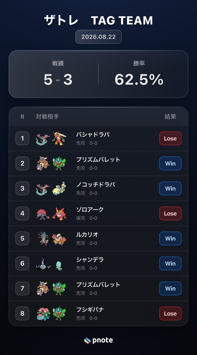 tanayan_poke's tweet photo. ザトレ　TAG TEAM 8/22
使用:ドンカラス🐦‍⬛　TOP4🥉

チームで支え合ってなんとかトナメ
有利マッチ落としたの痛すぎるし、モーリーさんのジャッジマンに屈してリベンジできずで悲しみ😭
まあ1番のプレミはラッシュプロののぶさんが居る場で「◯血最高！🔥」と口走ったことなんですが… https://t.co/Dudh86x7cK
