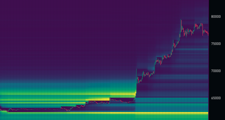 BitcoinHypers's tweet photo. $BTC has essentially no liquidations above after this pump

Only the liquidations below remain https://t.co/fjxg1YQ8hy