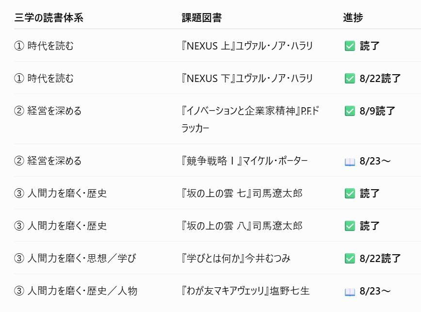 kemasuda999's tweet photo. 今日時点の8月の読書記録です。最近はAIに読書記録を管理してもらっています。残りの期間で、マイケルポーターの『競争戦略Ⅰ』と塩野七生さんの『わが友マキャベリ』の読了をめざします。
#読書記録 #AI #塩野七生 https://t.co/vML7xrVtCd