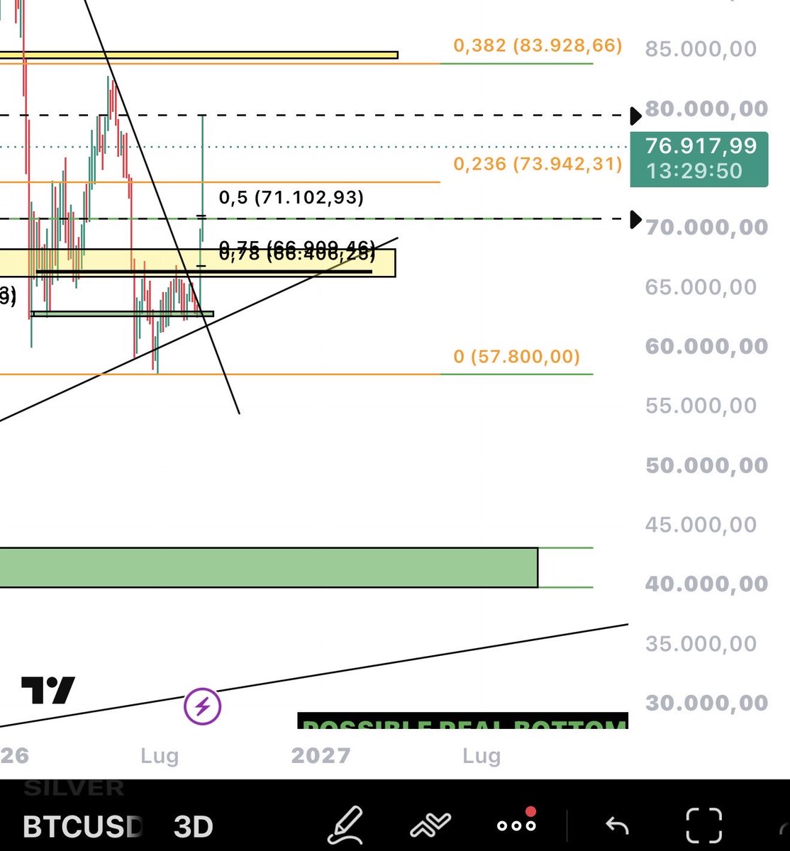 Dohmer_'s tweet photo. Keep an eye on the red range 👀
74k$ / 70k$ https://t.co/4kkeQumUaC