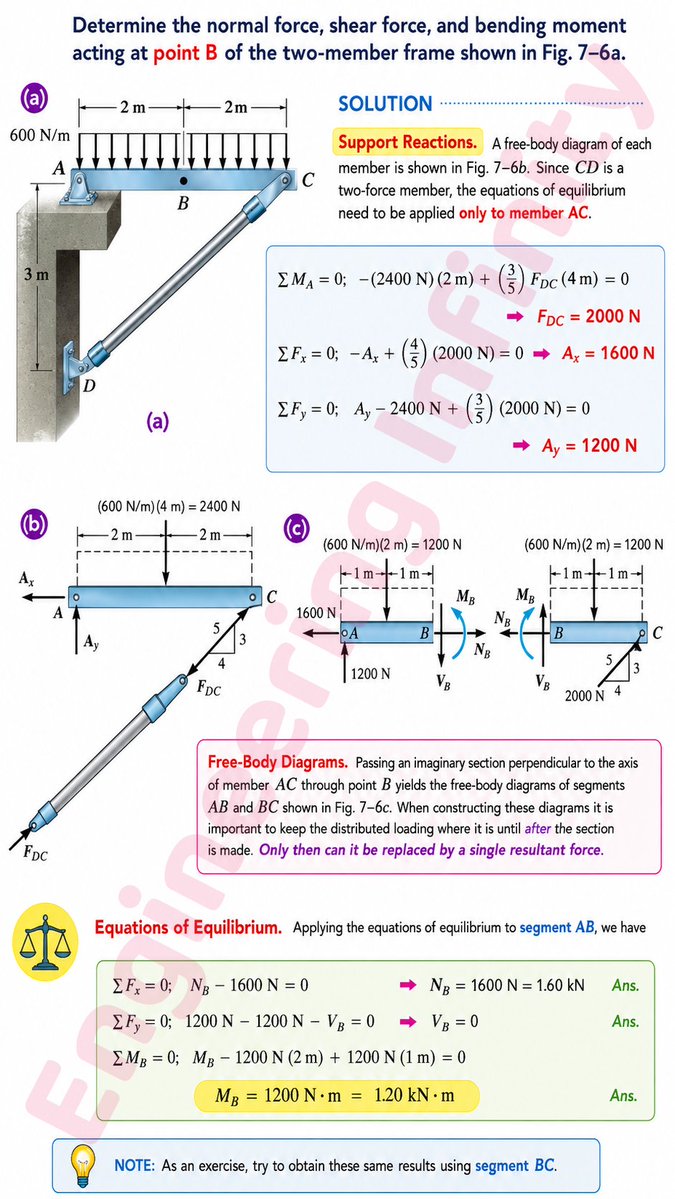 TheEngInfinity's tweet photo. Determine the normal force, shear force, and bending moment acting at point B of the two-member frame shown in Fig.7-6a. https://t.co/NQRxPjtHGa