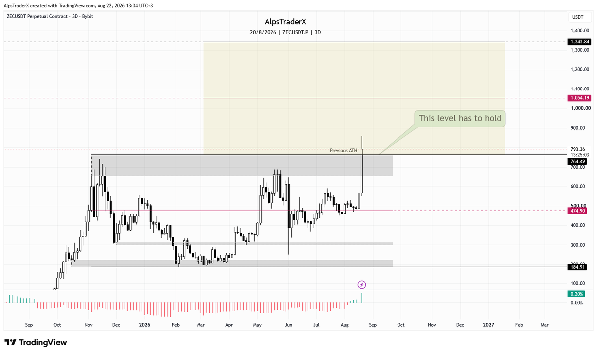 AlpsTraderX's tweet photo. zcash:native 

Does extrapolation work? We'll see, but first resistance (upper grey box) needs to be turned into support. 

Otherwise it's just a deviation and we could go back inside the range. 

Patience. https://t.co/CxCYpBNp5l