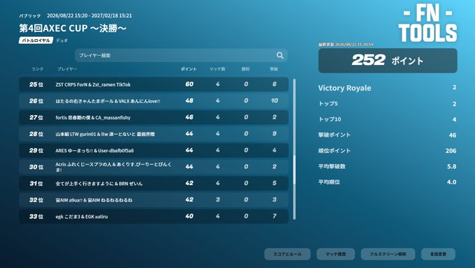JiangL1448's tweet photo. AXEC CUP 決勝30位だった。ラスマ死んでなければ😢
めっちゃ楽しかったし、連携マジ最高だった
参加できてうれしかったです!!
w/@kei1ruca3 #AXECCUP #AcrisWin https://t.co/HVfSNBfBBG
