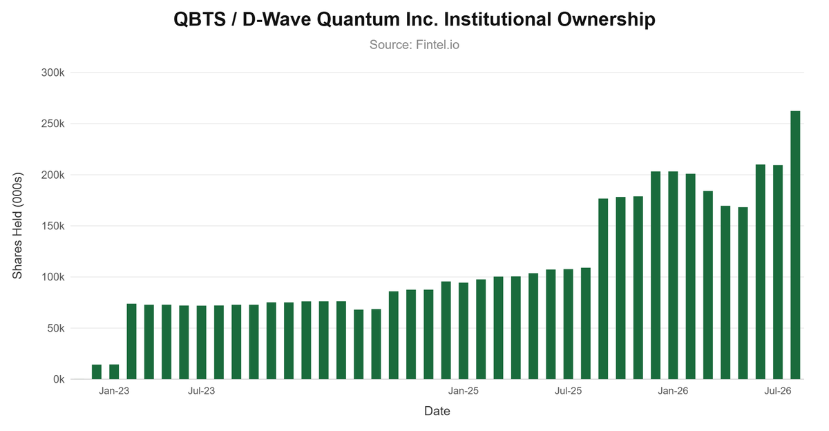 TheRetailRadar's tweet photo. $QBTS - Institutional Ownership

783 institutions now hold ~262M shares — up ~141% from ~109M a year ago, with ~53M added in the latest filing update alone. BlackRock, Vanguard and State Street lead the book. Shares jumped 8% Friday. 📈 https://t.co/WnEAF0PNAk