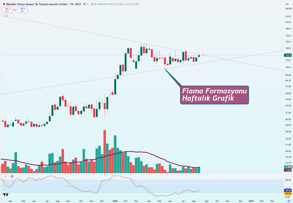 trader_bitch's tweet photo. #BAHKM Haftalık grafikte flama formasyonu görünümü mevcut.
Öncelikle kırılım gelmeli. Kırılım sonrasında 135 ve 150 bölgeleri direnç olarak karşımıza çıkabilir. https://t.co/74eOky670s