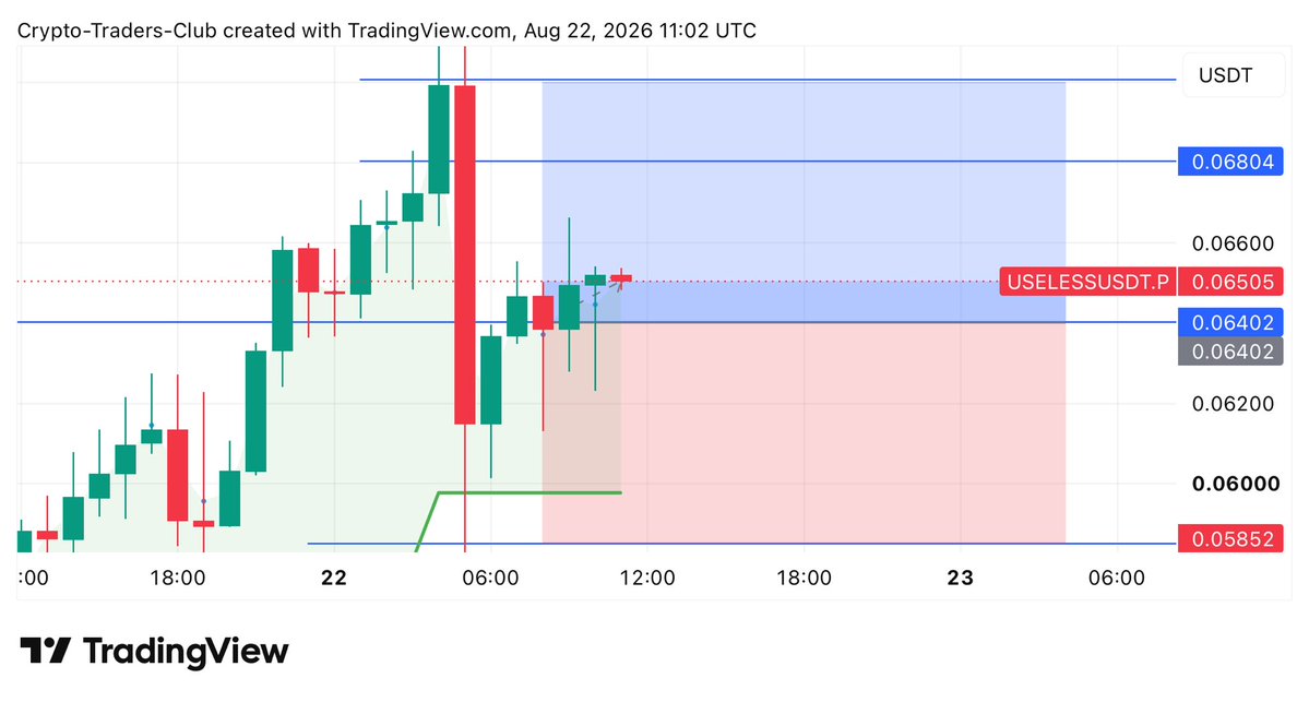 Cryptomoonclub2's tweet photo. 📊 $USELESS BUY/LONG POSITION
Entry Price: Market
📌T.P 1: 0.06800
📌T.P 2: 0.07000
✅StopLoss: 0.05800
Lev : Cross With 5X-25X Leverage
#free #trade #cryptotrade #learntrading #freesignal #altcoin #bitcoin #trading #crypto https://t.co/YuDmbeXE6Q