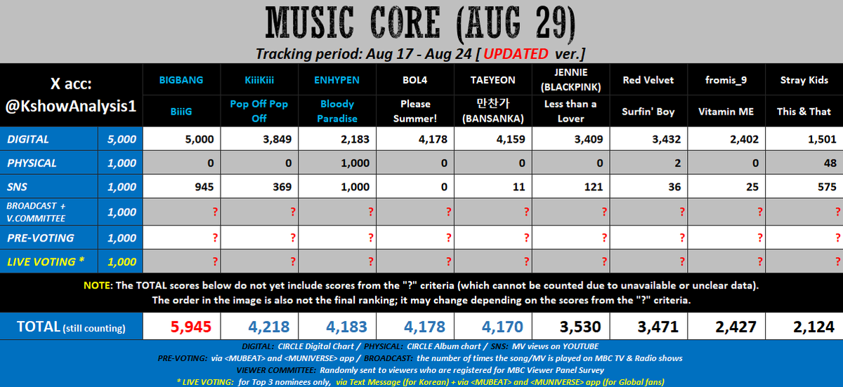 KshowAnalysis1's tweet photo. 💙 [update] 260829 - MUSIC CORE

#BIGBANG: Try to win Pre-voting. Keep streaming the song and MV.

#KiiiKiii: Need to win Pre-voting. Mass stream the song and MV.

#ENHYPEN: Mass download the song and BGM to increase Digital pts. Need to win Pre-voting. Keep streaming MV to lower other groups’ SNS pts.