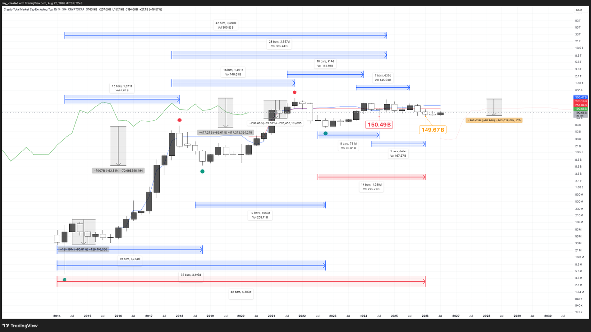 ilay_vp's tweet photo. What we’re seeing on the $OTHERS chart is basically Lite Mode. That can’t be the altcoin bottom. The diminishing correction can’t be such extreme. It’s even smaller than the 2021 mid-cycle correction
And Ichimoku also says February was not a macro low time-wise https://t.co/88oANqRqgx