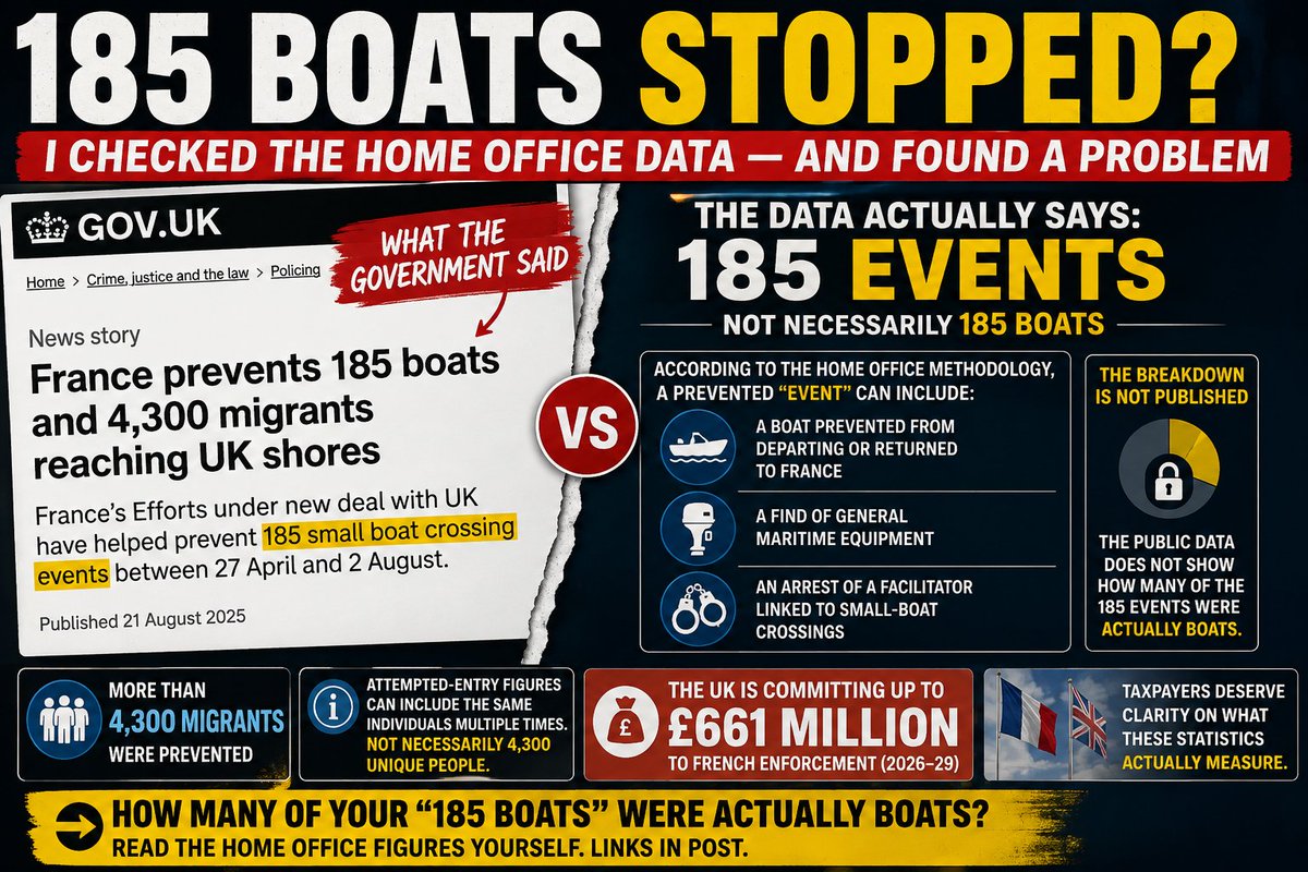 JimFergusonUK's tweet photo. 🚨🇬🇧185 MIGRANT BOATS STOPPED? I CHECKED THE HOME OFFICE DATA — AND FOUND A PROBLEM

The Government has announced:

“FRANCE PREVENTS 185 BOATS AND 4,300 MIGRANTS REACHING UK SHORES.”

It sounds impressive.

But before accepting another Government headline about its supposed progress in the Channel, I checked the Home Office's own data.

And there is a problem.

The underlying statistic does NOT actually say:

185 BOATS PREVENTED.

It says:

185 “SMALL BOAT CROSSING EVENTS” PREVENTED.

That distinction matters.

Because according to the Home Office's own methodology, a prevented “event” can include:

— a boat prevented from departing or returned to France;

— a find of general maritime equipment;

— an arrest of a facilitator linked to small-boat crossings.

Yet somehow 185 EVENTS became:

“185 BOATS”

in the Government headline.

So how many of those 185 were actually boats?

The published statistics don't tell us.

There is no public breakdown showing how many were boats, equipment finds or facilitator arrests.

Then there is the claim that 4,300 migrants were prevented.

Home Office statistical guidance itself warns that attempted-entry figures can include the same individual being detected or attempting entry more than once.

So we cannot simply assume this represents 4,300 different people permanently prevented from reaching Britain.

And this is the wider point.

THE CHANNEL CRISIS HAS NOT BEEN SOLVED.

Boats continue to cross.

People continue to arrive.

And British taxpayers continue to pour enormous sums into policies supposedly intended to tackle the problem.

Now we are being presented with a headline claiming “185 boats” were prevented when the underlying published statistic actually measures 185 events — a category broad enough to include things that aren't boats at all.

That isn't the transparency the British public deserves.

If the Government wants these figures presented as evidence that its approach is working, then publish the full breakdown.

HOW MANY OF THE 185 EVENTS WERE ACTUALLY BOATS?

HOW MANY WERE EQUIPMENT FINDS?

HOW MANY WERE FACILITATOR ARRESTS?

HOW MANY OF THE 4,300 WERE UNIQUE INDIVIDUALS?

And above all:

HOW MANY PEOPLE STILL REACHED BRITAIN WHILE THE GOVERNMENT WAS CLAIMING SUCCESS?

Those are the numbers that matter.

I have repeatedly argued that Britain's continuing inability — or unwillingness — to secure its borders demands far greater scrutiny.

But whatever conclusion you reach about why this continues, one thing should be beyond dispute:

THE GOVERNMENT SHOULD NOT NEED CLEVER STATISTICAL PRESENTATION TO PROVE THAT ITS BORDER POLICY IS WORKING.

If it is working, show us the complete numbers.

185 BOATS?

PROVE IT.

The Government's own figures are below.
https://t.co/8P8XkQGLOM

https://t.co/gUSVIHOGnf