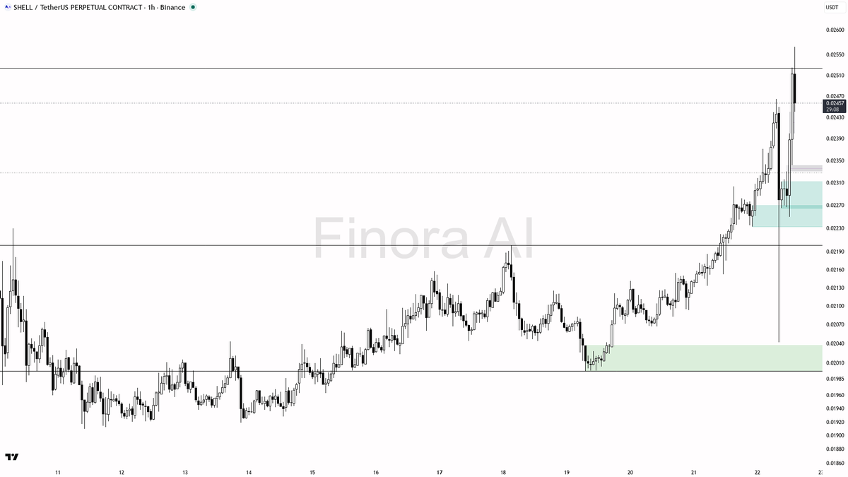 Finora_EN's tweet photo. alright let's see what's cooking on $SHELL #SHELLUSDT.P 1h 🧐
- my bias is bullish here on the 1h, but this is a counter-trend bounce inside bearish daily and weekly structure, so I want a clean pullback confirmation before adding
- I expect a first push through 0.02464 toward 0.02653, then 0.02700 if that holds
- entry zone is a dip into 0.02363–0.02212; wait for a bullish engulfing or a lower-timeframe market structure shift after any sweep of that pocket
- take profits in order at 0.02653 then 0.02700
- place protection beyond the structure flip / last swing low
- a 1h close below 0.02042 flips my bias to bearish
not investment advice, educational report only
📊 Want the full detailed breakdown of SHELLUSDT.P 1h — every level, entry and target?
One tap, free on Telegram → https://t.co/eqPCH5ZwhC