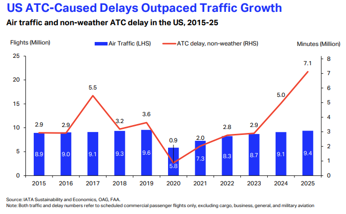 IATA's tweet photo. ATC delays are growing faster than air traffic in the 🇺🇸 .

While passenger flights grew by 4.9% between 2015 and 2025, non-weather ATC delays surged by 143%.

Learn how ✈️ delays impact the wider economy ⬇️
#WeeklyChart

https://t.co/qL37Vnw7pZ https://t.co/v0PGwy4ye7