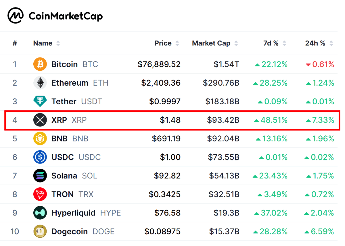angorou7's tweet photo. XRPが今週最大+71.9%上昇し、BNBを抜いて暗号資産時価総額「4位」に返り咲きました

4位奪還は3ヶ月ぶりです https://t.co/OIVWNxBJpx
