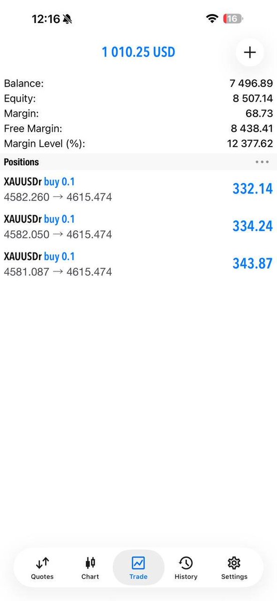 JacobWilso73915's tweet photo. 🔥 XAUUSD BUY RUNNING!

📈 Strong bullish move from 4581–4582 → 4615+
💰 $1,010+ Floating Profit
🎯 3 BUY positions delivering strong results
⚡ Momentum captured with sharp entries!

🚀 More market updates &amp; setups:
👉 https://t.co/LPhLtELU7G

#Xauusd #forextrading #forex https://t.co/Hm7Nel8ttD