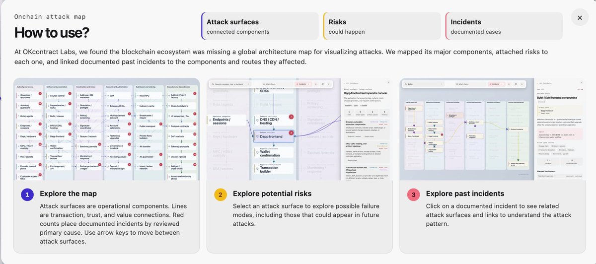 BramasPaul's tweet photo. @coinbureau @okcontract team has built a map that puts most of the attacks that have happened and most of the attack vectors its gonna be open source https://t.co/li3bVf4hRi. https://t.co/tg76UhfpGy