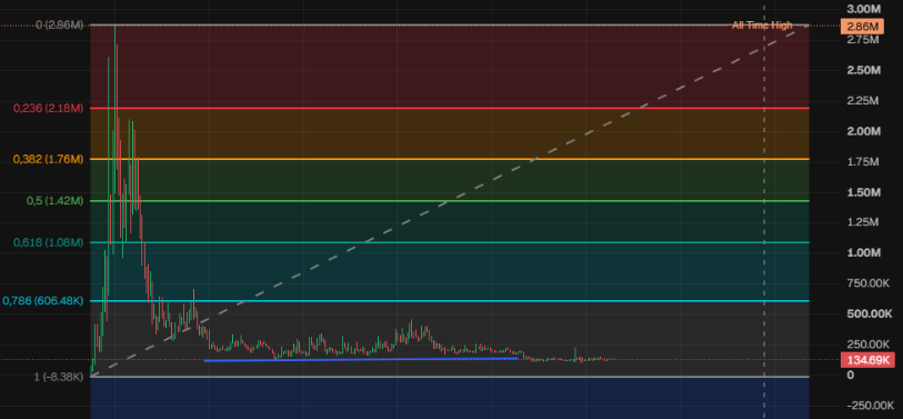 Anckul_Cp's tweet photo. 🍄 solana:CX2v7JSHJQDcNooubzzvZG8TPaDwbaPgfzcXRSWJpump  — Dead Coin or Reversal Setup? Let's Be Real About It
Quick recap: this one went viral off an AI video trend tied to a Japan/Nintendo IP story, racking up 10M+ views in a day. I flagged a $150K-$280K range as accumulation. That range broke down. Price is now at ~$135K, below every major Fib level, down roughly 95% from the $2.86M ATH.
I'm not going to pretend this is a clean technical setup, because it isn't.
What's actually true right now:
📍 No structural support has held since the breakdown
📍 Community attention and volume have dried up since the viral spike faded
📍 The "accumulation" thesis from my last post is invalidated
What a bounce case would require, purely speculative:
📍 A fresh narrative spark (the meme resurging, new viral clips) — nothing signals this yet
📍 Extremely low MC means a small amount of buy volume could move price sharply if attention returns
📍 On tiny-cap memecoins, sharp reflex pumps off dead levels do happen — but without warning and without technical basis
Bottom line: there's no chart-based reason to call this bullish right now. Any upside case here is a bet on a narrative reviving from near-zero attention, not a read on structure. If you're in this, it's a lotto ticket, not a position built on technicals.
CA: CX2v7JSHJQDcNooubzzvZG8TPaDwbaPgfzcXRSWJpump
⚠️ This is me being straight with you — not every call works out, and this one hasn't. NFA, DYOR.