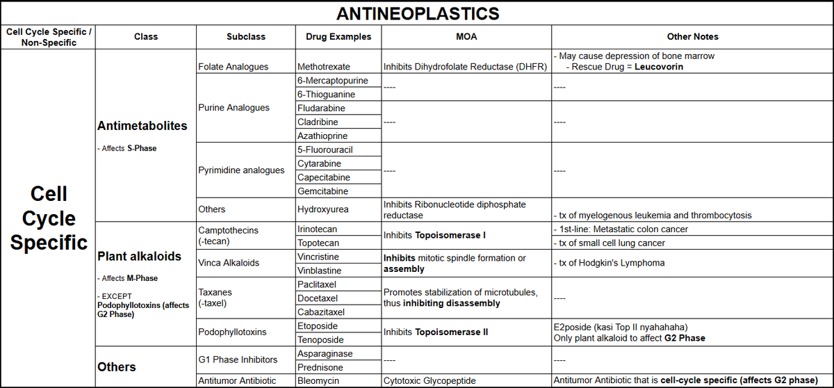 DiyoHustinyano's tweet photo. Table of Antineoplastics + Chemo man (diagram for dose-limiting adverse reactions of antineoplastics)

Source for chemo man and explanation: https://t.co/ZfKmgwtnXf https://t.co/oHya9VrLSz
