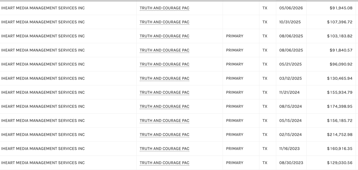 connor_echols's tweet photo. iHeart has syndicated "Verdict with Ted Cruz" since 2022. It agreed to donate revenue "associated with (the show's) advertising sales" to the pro-Cruz Truth and Courage PAC. iHeart has given the PAC at least $1,738,000 since 2023 (2/7) https://t.co/I7sRJz6Uos